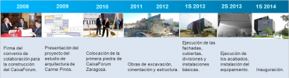 Cronología de la construcción de CaixaForum Zaragoza