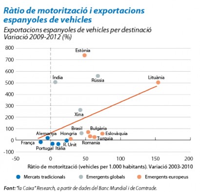 Ràtio de motorització i exportacions espanyoles de vehicles