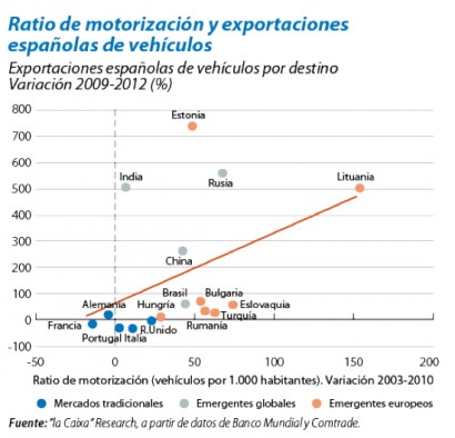 Ratio de motorización y exportaciones españolas de vehículos