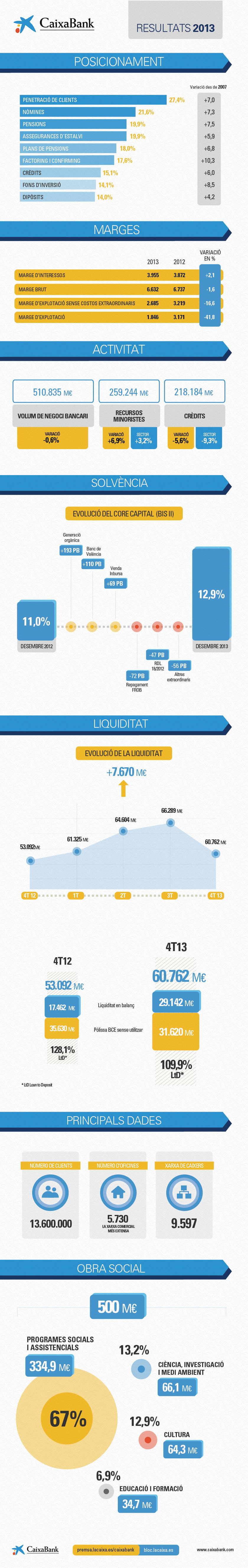Infografia. Resultats de CaixaBank 2013