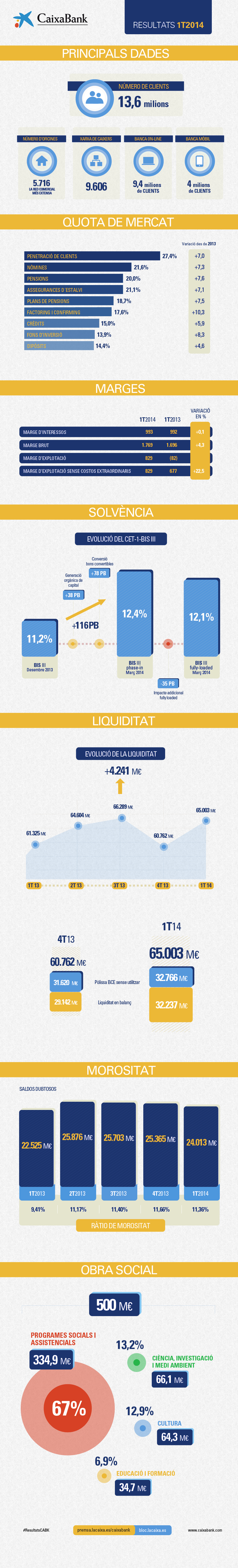 Infografia de Resultats CaixaBank 1T2014