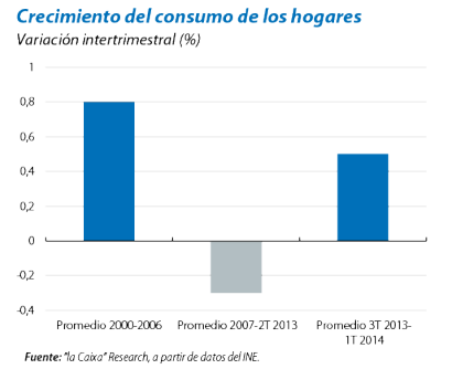 Aumenta el consumo de los hogares españoles 