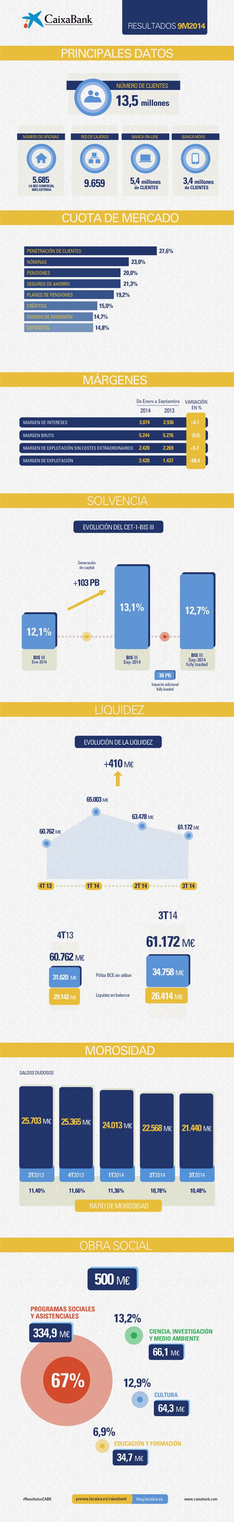 Infografía Resultados CaixaBank 9M2014