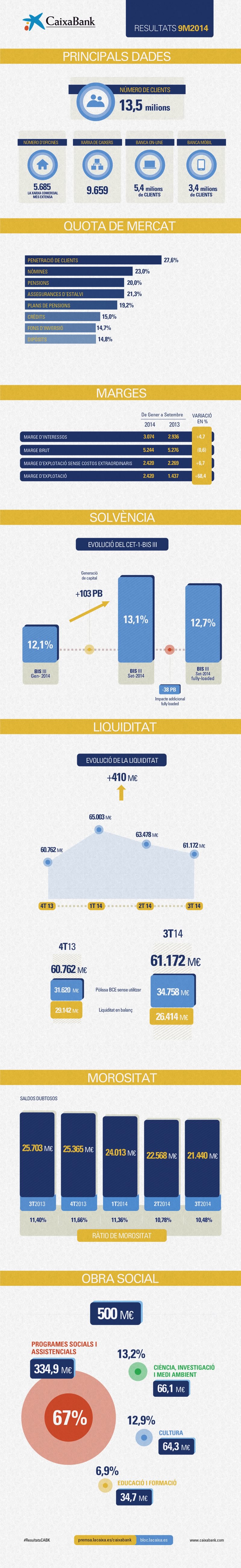 Infografia de resultats de CaixaBank 9M2014