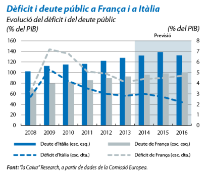 Mesures de França i Itàlia per créixer el 2015