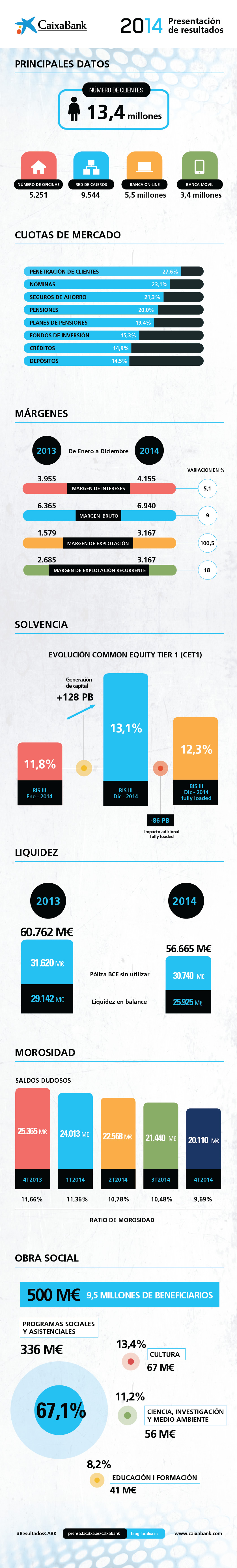 Resultados CaixaBank 2014 - infografía