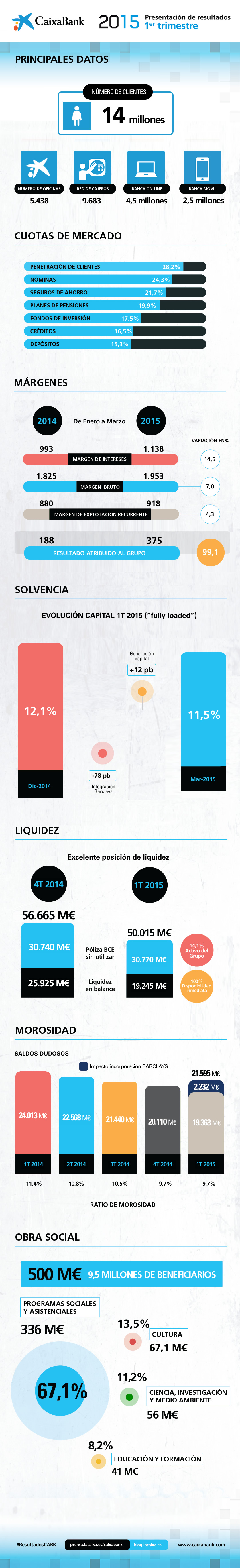 Resultados de CaixaBank 1T2015 - infografía