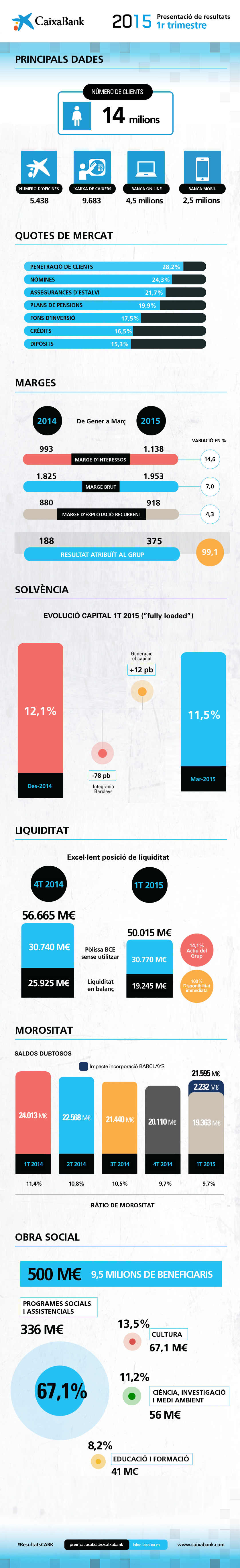 Resultats de CaixaBank 1T2015 - infografia
