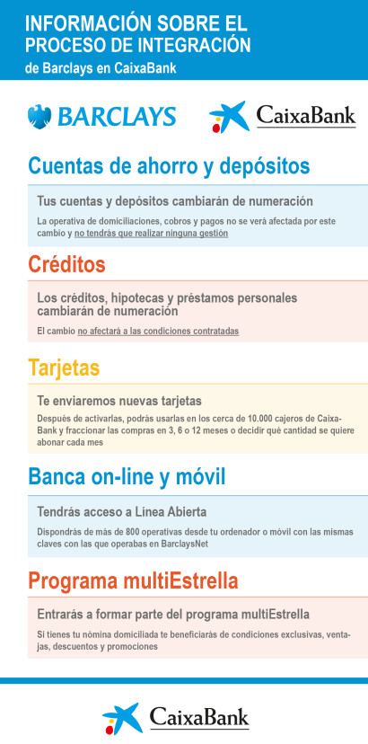 Proceso de integración de Barclays en CaixaBank