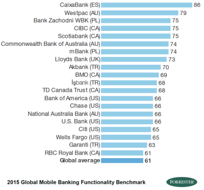 CaixaBank, mejor entidad en banca móvil