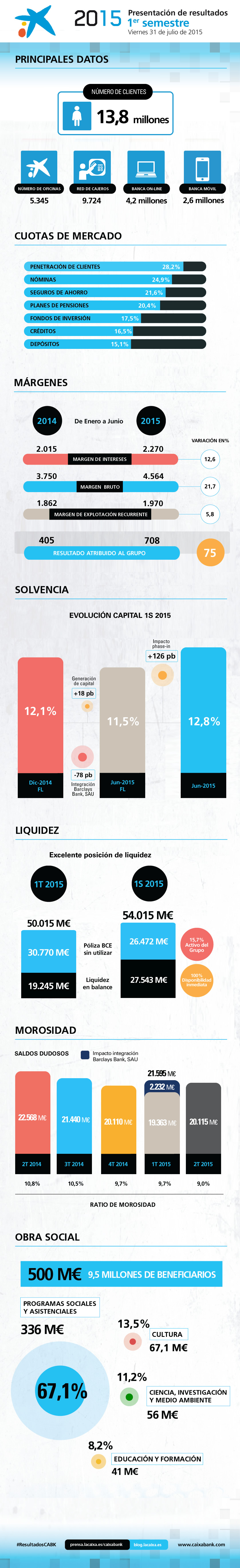 Principales datos de la presentación de resultados 1S 2015 de CaixaBank