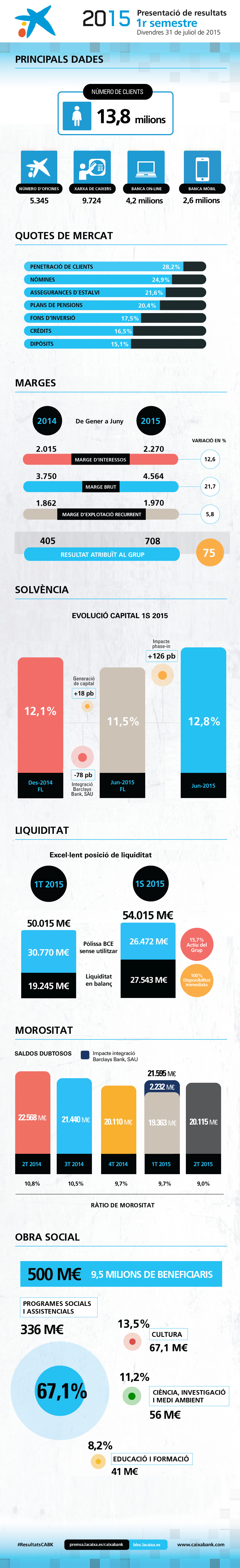 Principals dades de la presentació de resultats 1S 2015 de CaixaBank