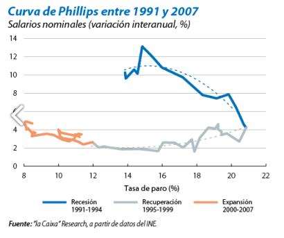 Salarios y ciclo económico: curva de Phillips