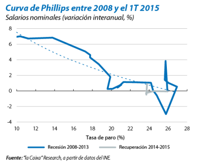 Salarios y ciclo económico: curva de Phillips
