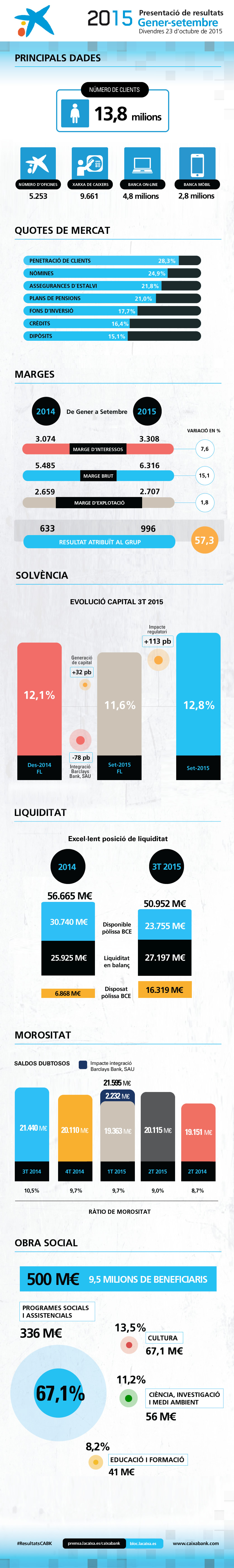 Resultats de CaixaBank 9M2015 - infografia