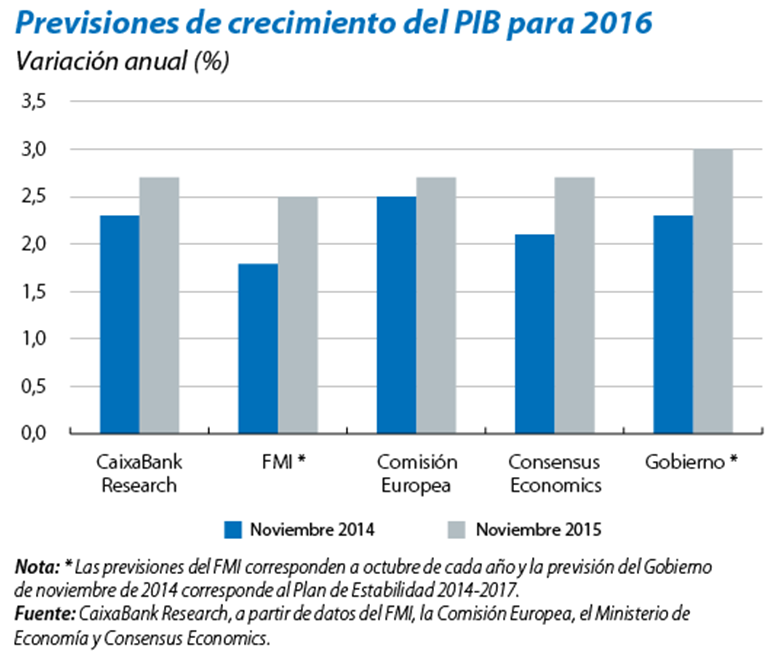 Perspectivas de la economía española en 2016.