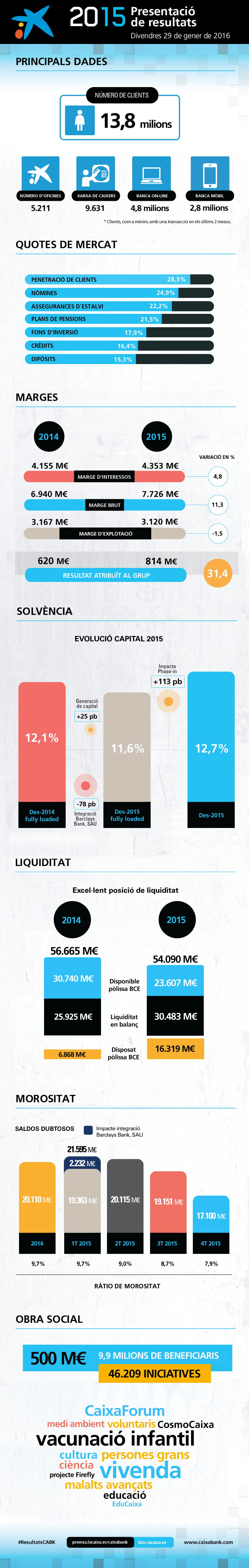 infografia de resultats CaixaBank 2015