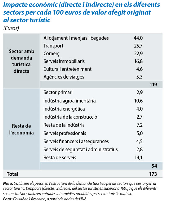 Sector del Turisme a Espanya
