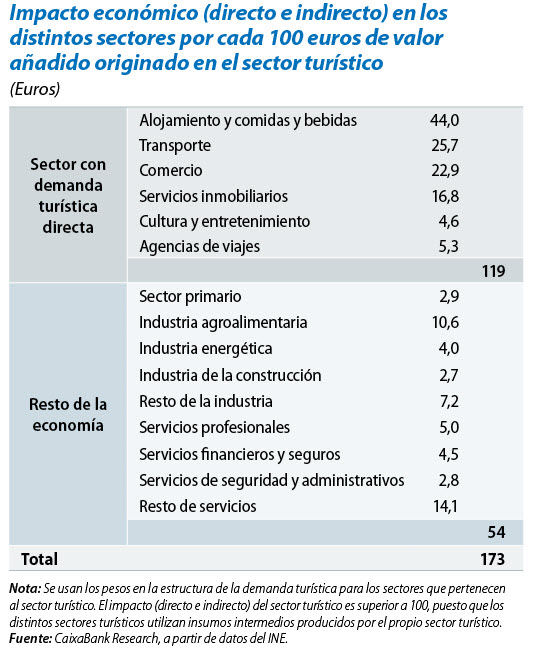 Sector del Turismo en España