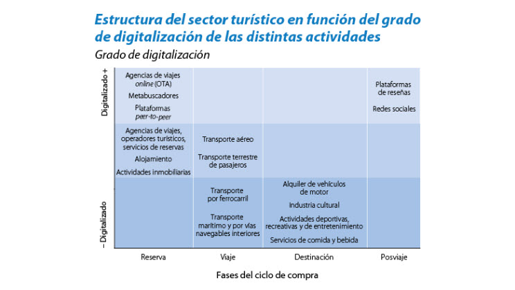 Transformación digital del turismo en España
