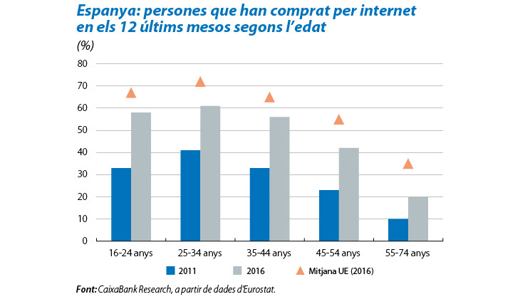 Alça i transformació digital del consum a Espanya
