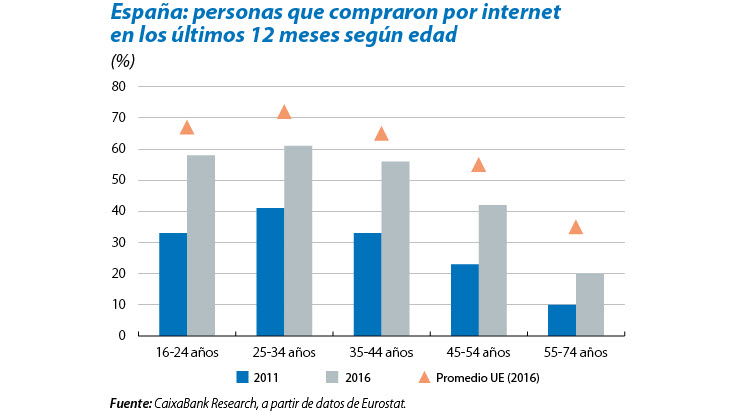 Alza y transformación digital del consumo en España