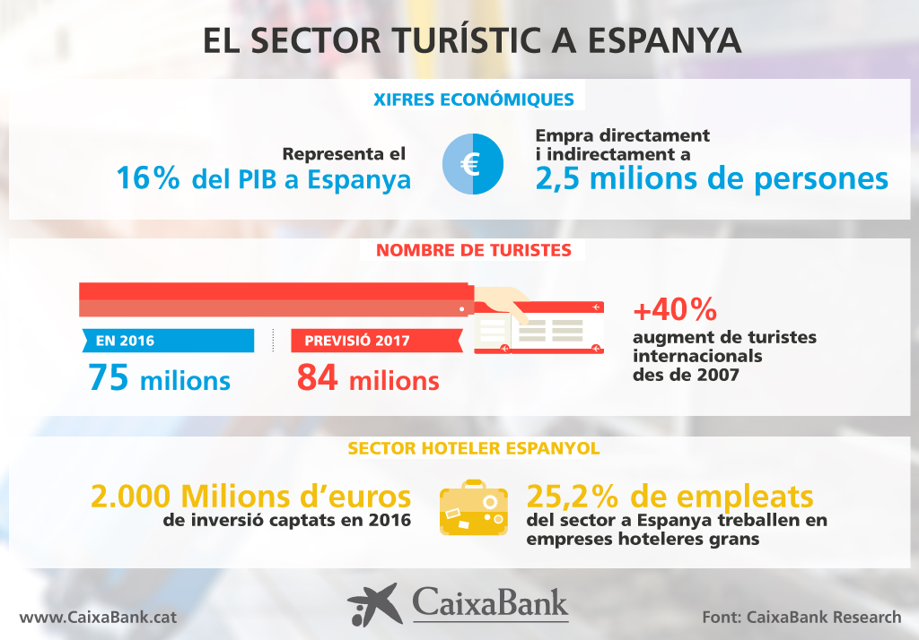 El sector turístic a Espanya