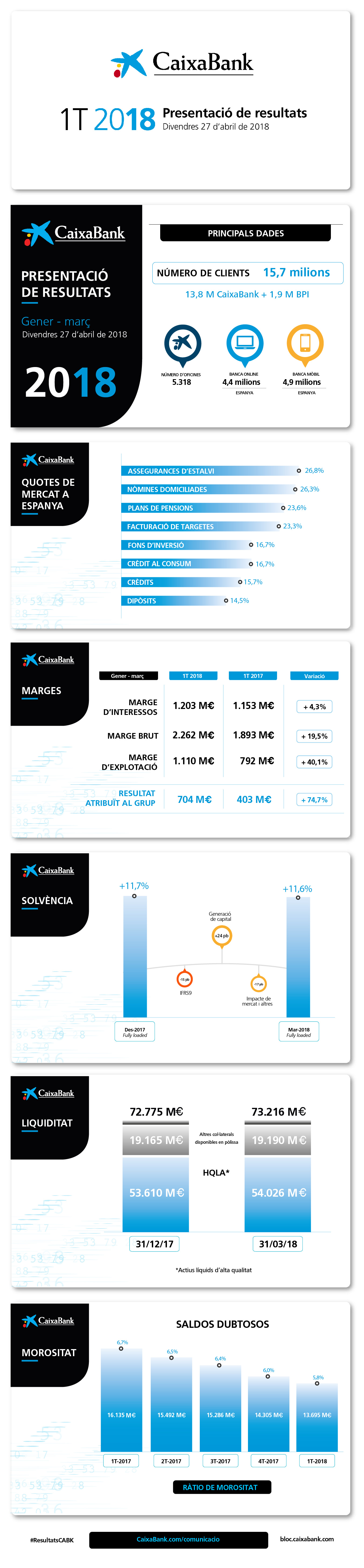 Infografia Resultats CaixaBank 1T 2018