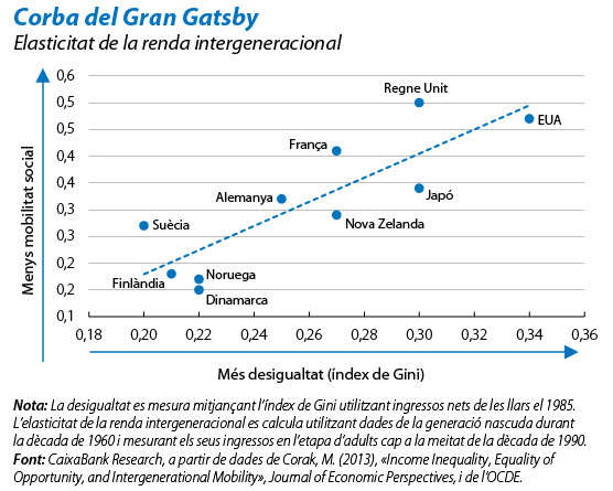 Corba del gran Gatsby: desigualtat i mobilitat social