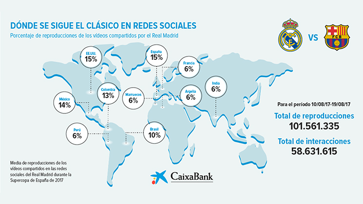 El Clásico, un fenómeno global que revoluciona las redes sociales