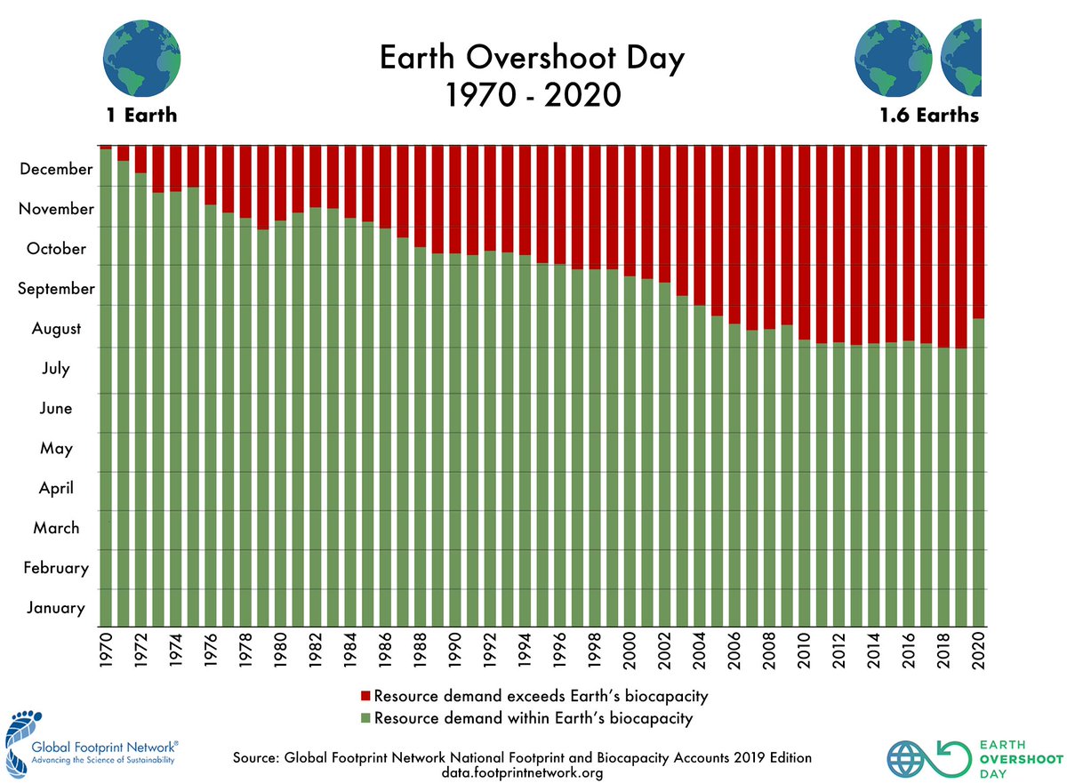 Per què és tan important el Dia de la Mare Terra?