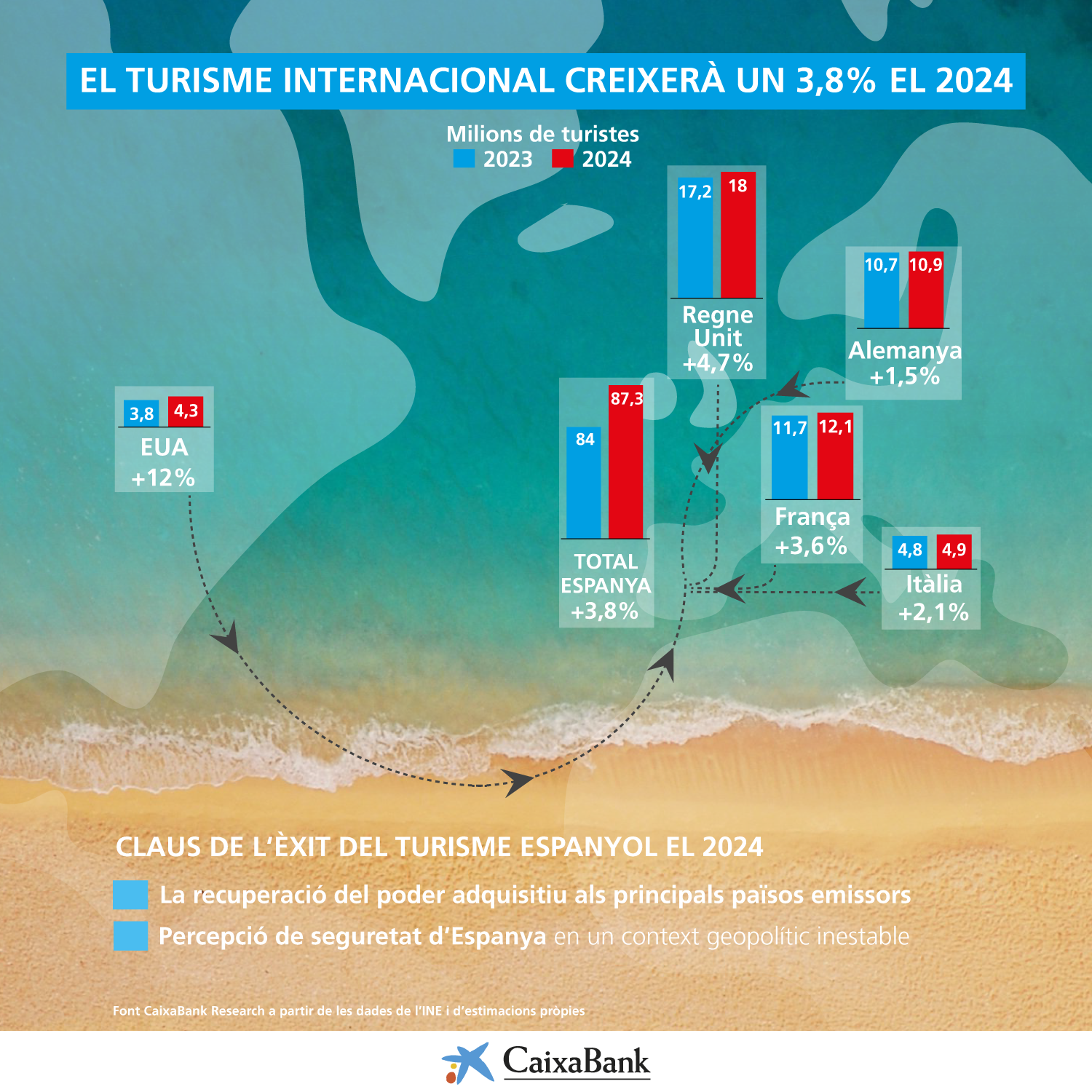 Turisme internacional a Espanya 2024