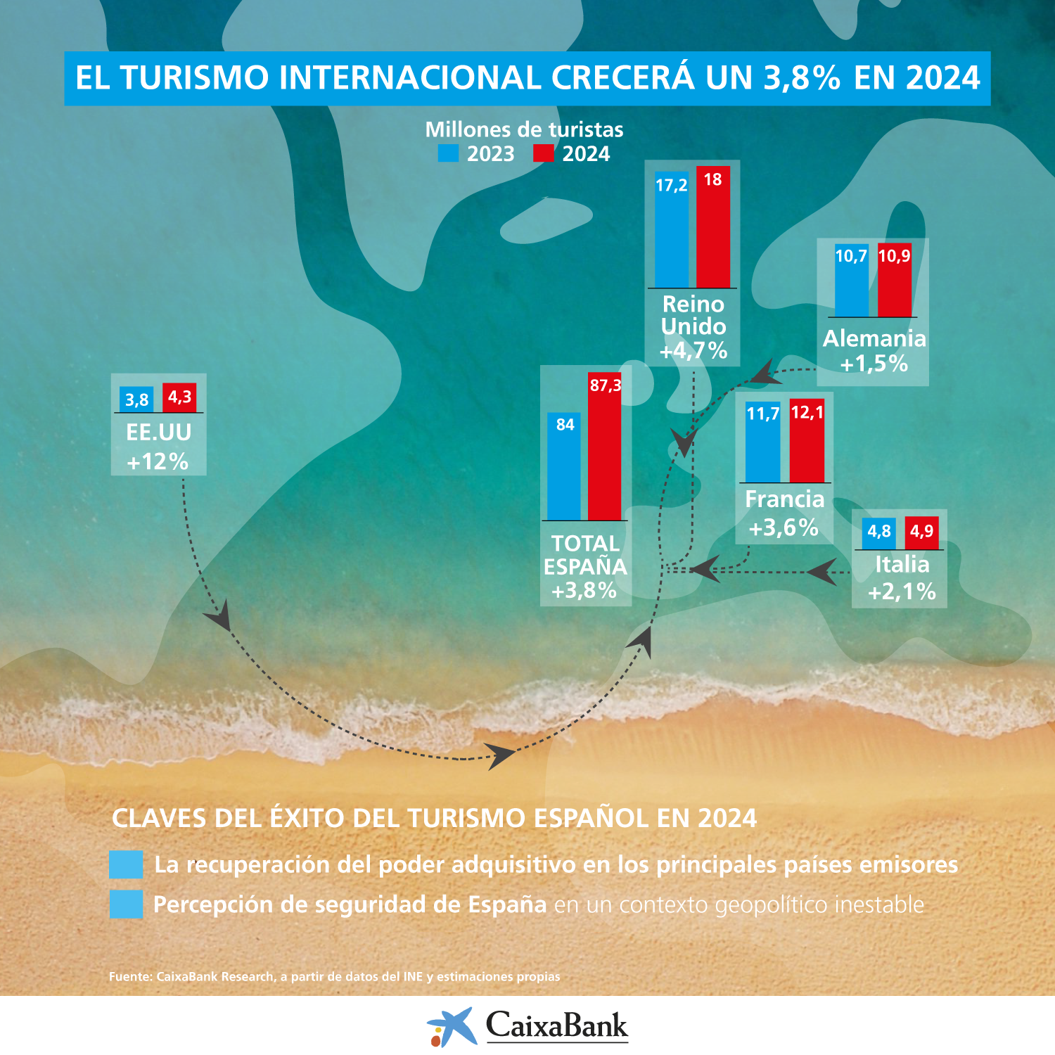 Turismo internacional en España 2024